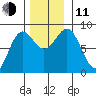 Biorka Island tide chart for Tuesday, November 11, 2025