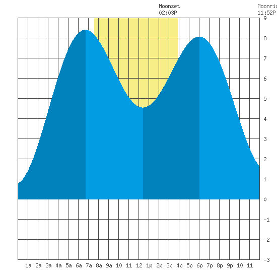 Biorka Island tide chart for Wednesday, November 12, 2025