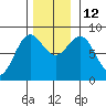 Biorka Island tide chart for Wednesday, November 12, 2025