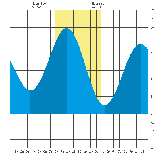 Biorka Island tide chart for Sunday, November 16, 2025