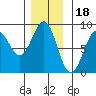 Biorka Island tide chart for Tuesday, November 18, 2025