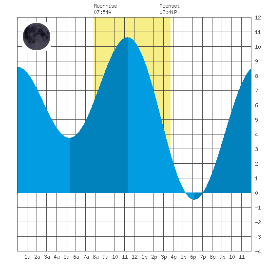Biorka Island tide chart for Wednesday, November 19, 2025