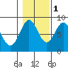Biorka Island tide chart for Saturday, November 1, 2025