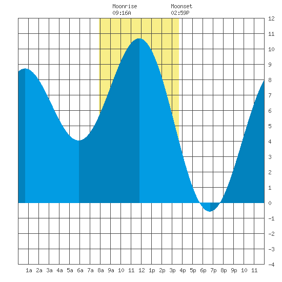 Biorka Island tide chart for Thursday, November 20, 2025