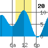 Biorka Island tide chart for Thursday, November 20, 2025