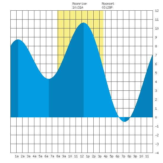 Biorka Island tide chart for Friday, November 21, 2025