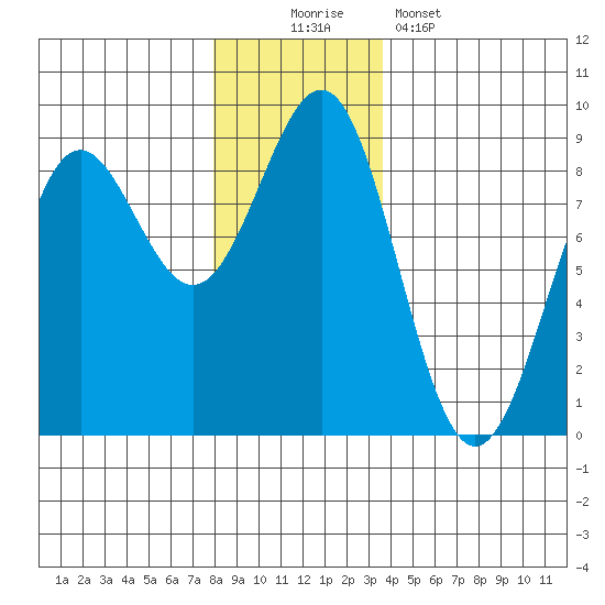 Biorka Island tide chart for Saturday, November 22, 2025