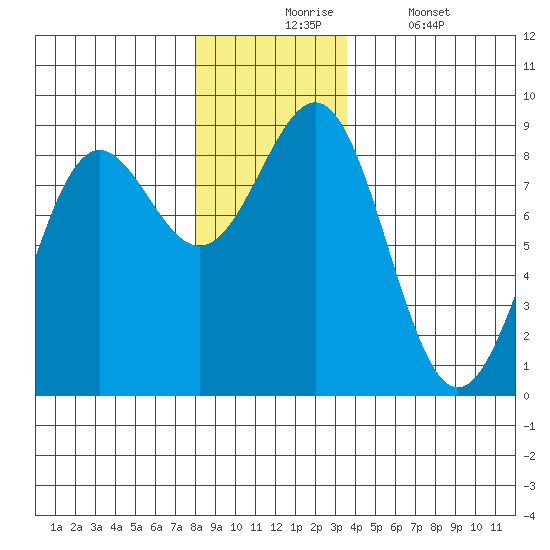 Biorka Island tide chart for Monday, November 24, 2025