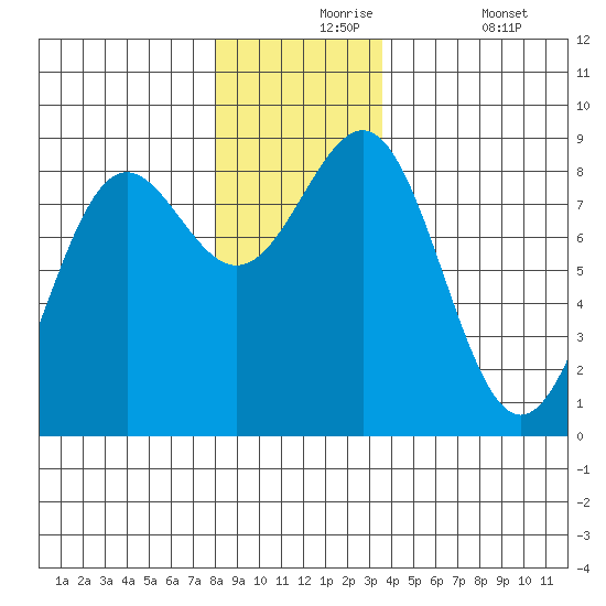 Biorka Island tide chart for Tuesday, November 25, 2025