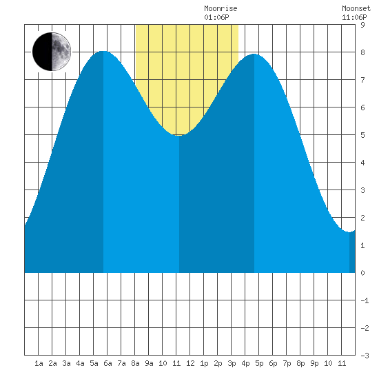 Biorka Island tide chart for Thursday, November 27, 2025