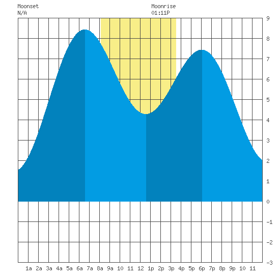Biorka Island tide chart for Friday, November 28, 2025