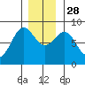 Biorka Island tide chart for Friday, November 28, 2025