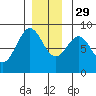 Biorka Island tide chart for Saturday, November 29, 2025