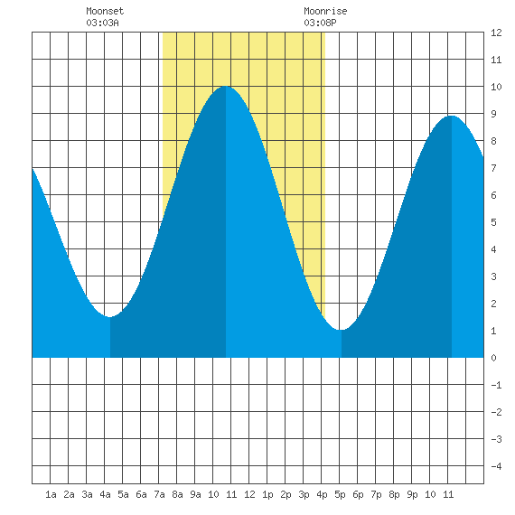 Biorka Island tide chart for Sunday, November 2, 2025