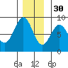 Biorka Island tide chart for Sunday, November 30, 2025