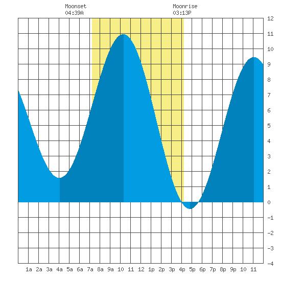 Biorka Island tide chart for Monday, November 3, 2025