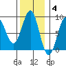 Biorka Island tide chart for Tuesday, November 4, 2025