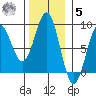 Biorka Island tide chart for Wednesday, November 5, 2025