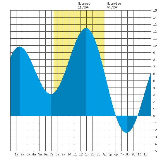 Biorka Island tide chart for Friday, November 7, 2025