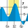 Biorka Island tide chart for Friday, November 7, 2025