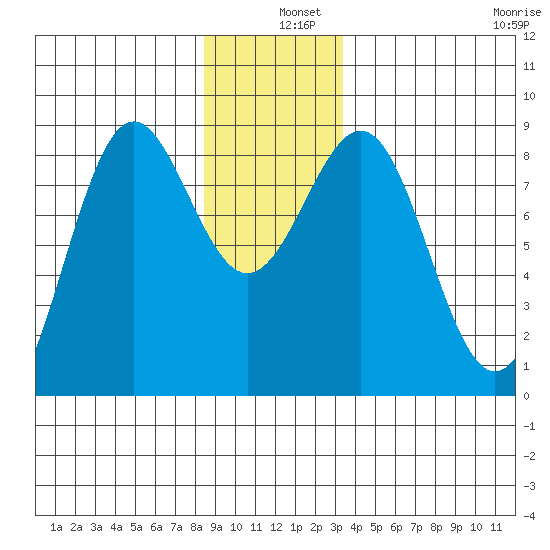 Biorka Island tide chart for Wednesday, December 10, 2025