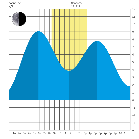 Biorka Island tide chart for Thursday, December 11, 2025