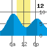 Biorka Island tide chart for Friday, December 12, 2025
