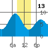 Biorka Island tide chart for Saturday, December 13, 2025