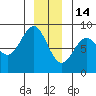 Biorka Island tide chart for Sunday, December 14, 2025