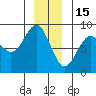 Biorka Island tide chart for Monday, December 15, 2025