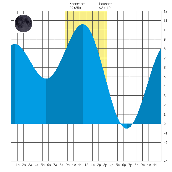 Biorka Island tide chart for Friday, December 19, 2025