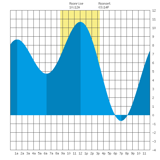 Biorka Island tide chart for Saturday, December 20, 2025