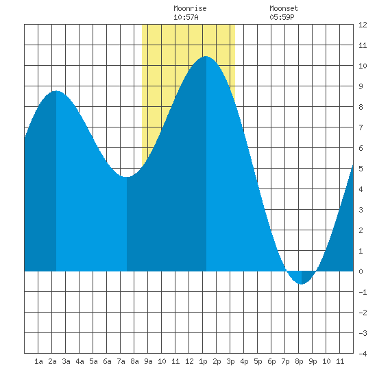 Biorka Island tide chart for Monday, December 22, 2025