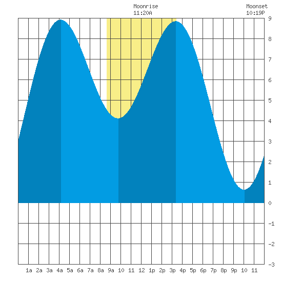 Biorka Island tide chart for Thursday, December 25, 2025