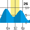 Biorka Island tide chart for Friday, December 26, 2025