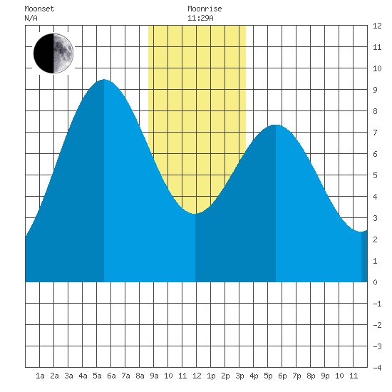 Biorka Island tide chart for Saturday, December 27, 2025