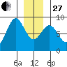 Biorka Island tide chart for Saturday, December 27, 2025