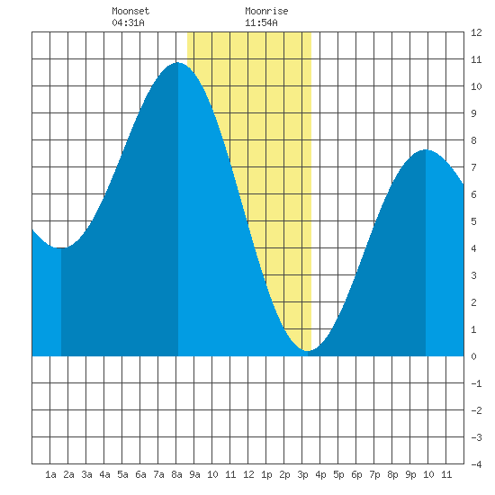 Biorka Island tide chart for Tuesday, December 30, 2025