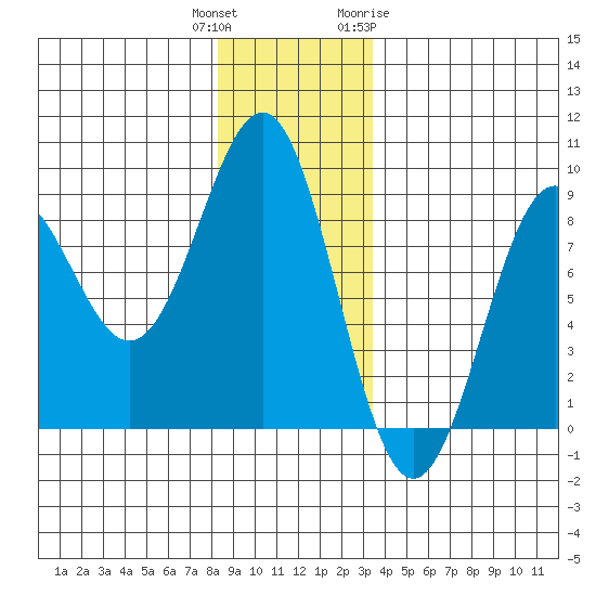 Biorka Island tide chart for Wednesday, December 3, 2025
