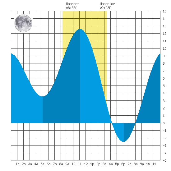 Biorka Island tide chart for Thursday, December 4, 2025