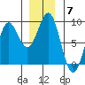 Biorka Island tide chart for Sunday, December 7, 2025