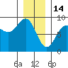 Biorka Island tide chart for Wednesday, January 14, 2026