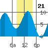 Biorka Island tide chart for Wednesday, January 21, 2026