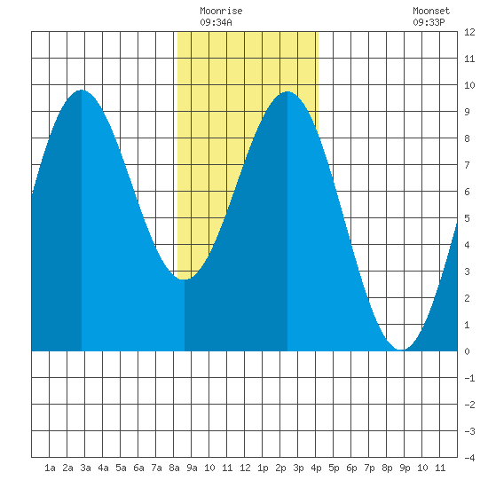 Biorka Island tide chart for Thursday, January 22, 2026