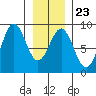 Biorka Island tide chart for Friday, January 23, 2026