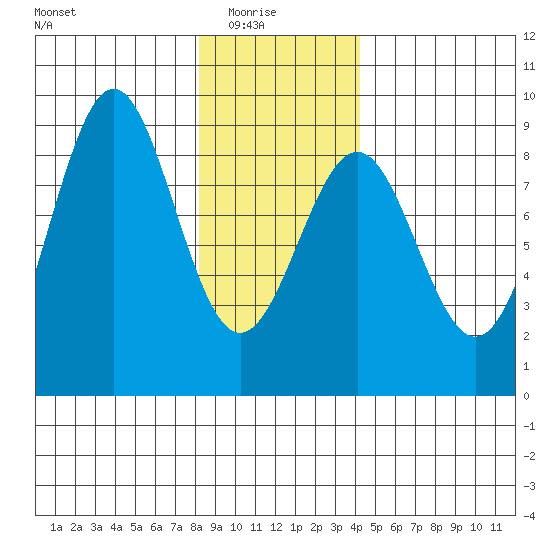 Biorka Island tide chart for Saturday, January 24, 2026