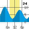Biorka Island tide chart for Saturday, January 24, 2026