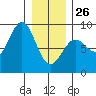 Biorka Island tide chart for Monday, January 26, 2026