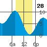 Biorka Island tide chart for Wednesday, January 28, 2026