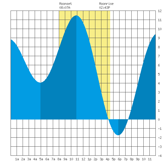 Biorka Island tide chart for Saturday, January 31, 2026